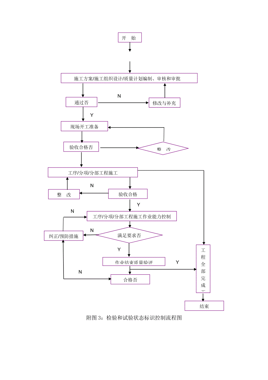 施工中的种种流程图_第2页