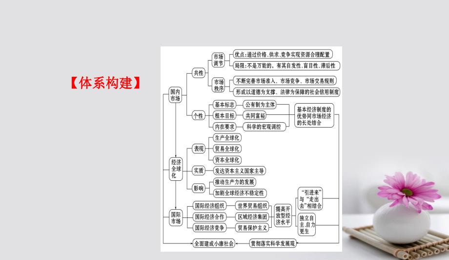 高考政治一轮复习1.4发展社会主义市抄济单元总结课件新人教版必修10915293_第2页