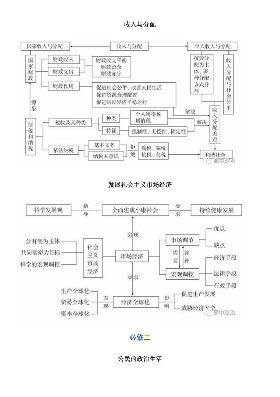 高中政治必修1-4思维导图汇总.doc_第2页