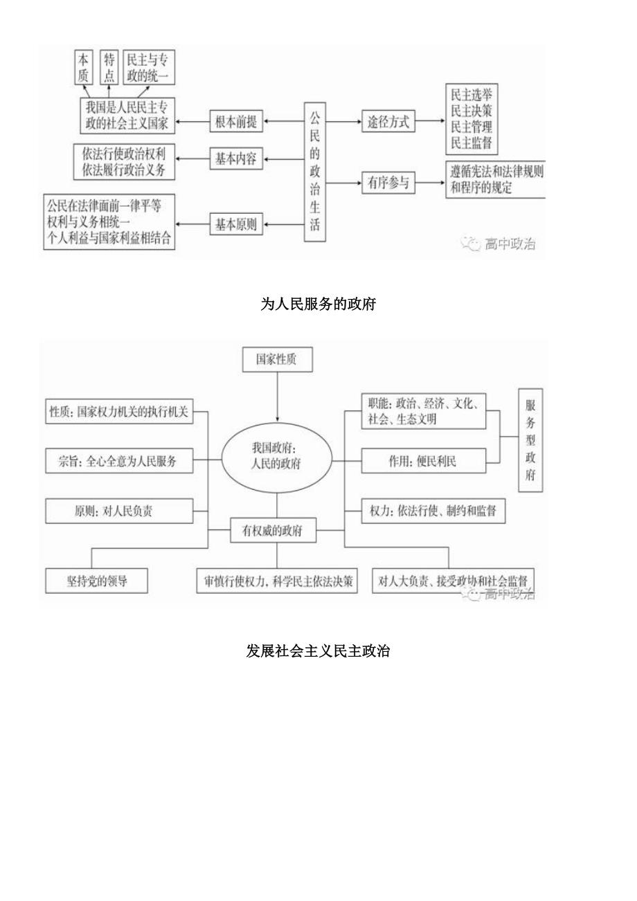 高中政治必修1-4思维导图汇总.doc_第3页