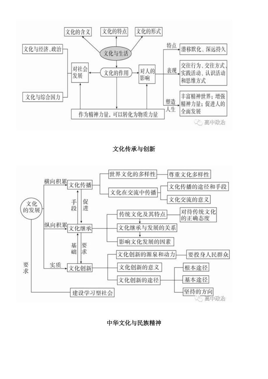 高中政治必修1-4思维导图汇总.doc_第5页