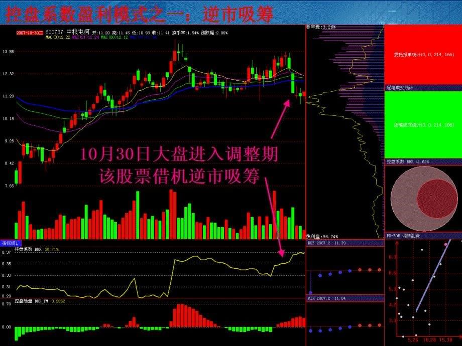 主力控盘系数之利模式_第5页