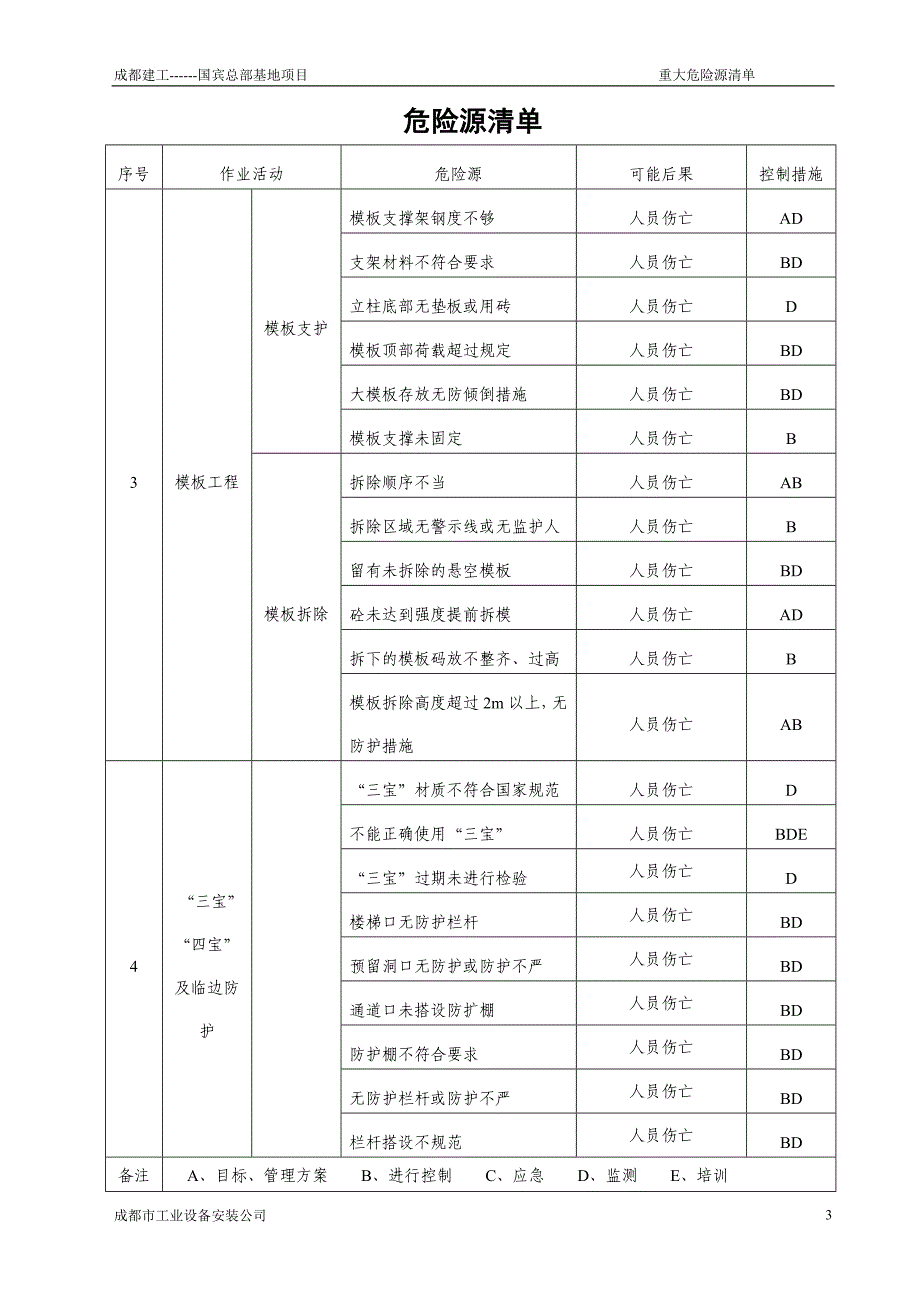 国宾重大危险源清单_第3页