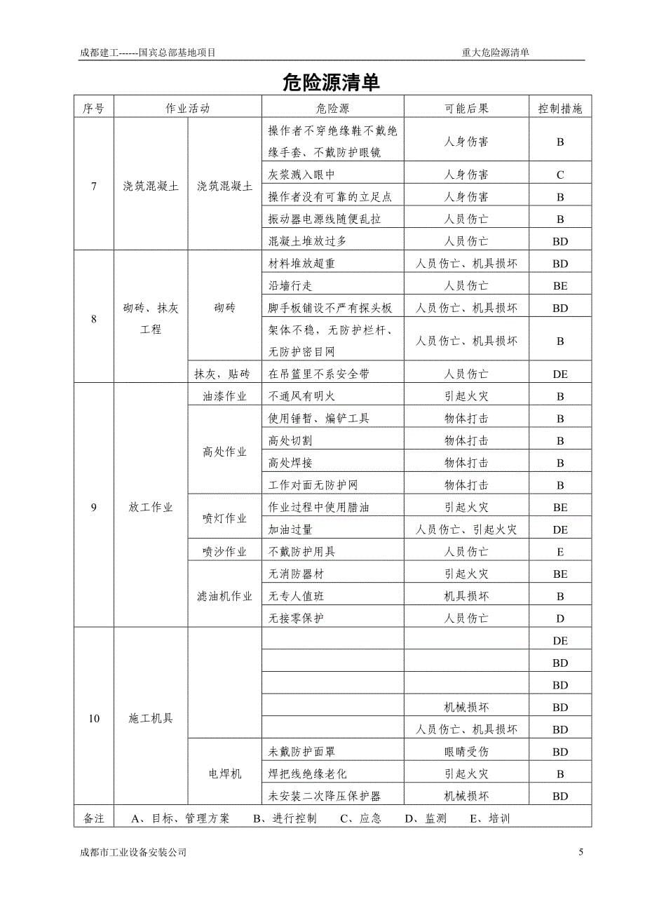 国宾重大危险源清单_第5页