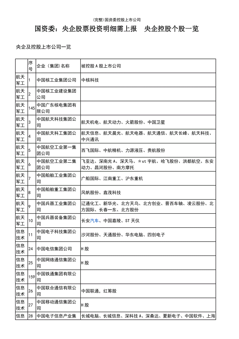 (最新整理)国资委控股上市公司_第2页