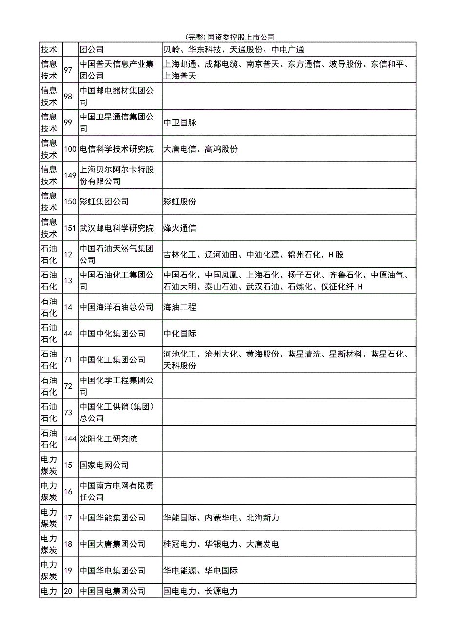 (最新整理)国资委控股上市公司_第3页