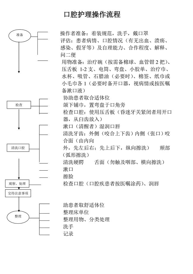 5.4.5口腔护理操作流程.doc