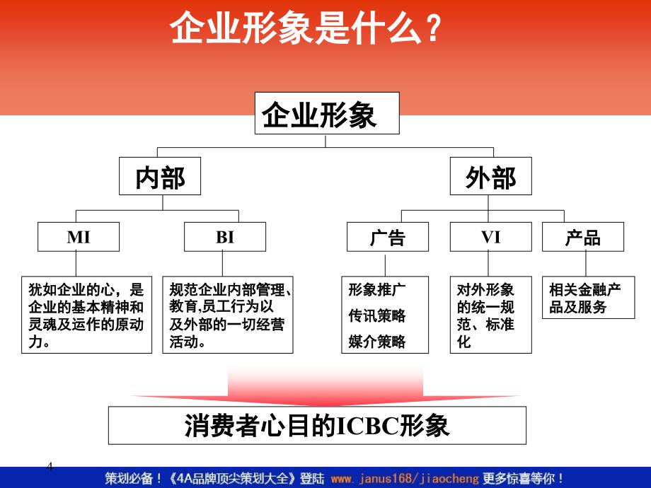 中国工商银行品牌策划提案.精讲ppt课件_第4页