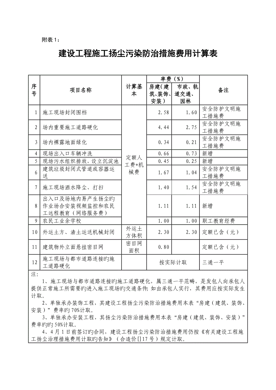 扬尘污染防治综合措施费用计算表_第1页
