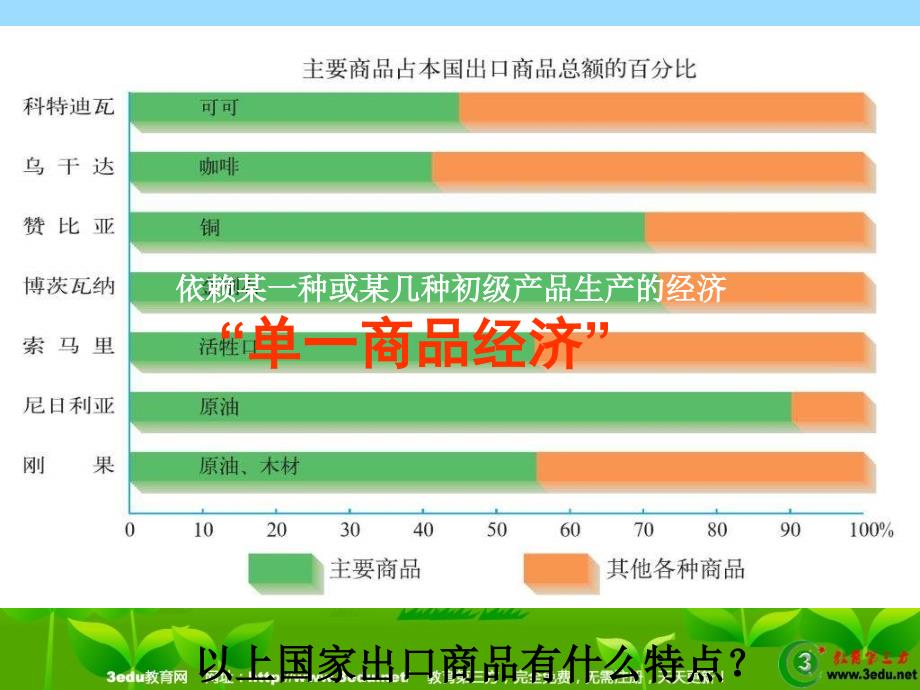 七年级地理撒哈拉以南的非洲2_第3页