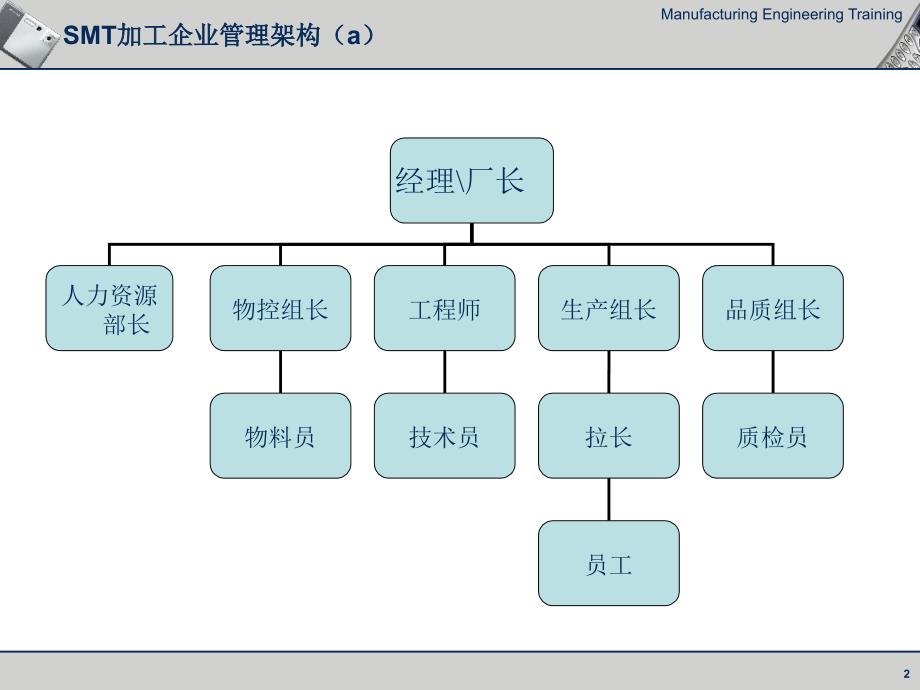 单元1--SMT生产组装企业的岗位-Trainingp_第2页