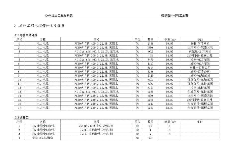 10kV送出工程-材料表_第5页