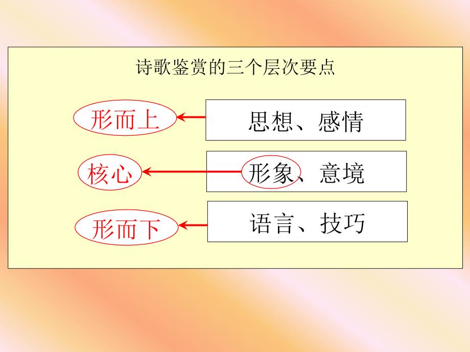 高考语备考专题讲座古诗鉴赏9北京_第3页