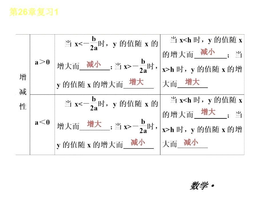 人教版九年级全一册数学小复习第26章二次函数复习课件_第5页