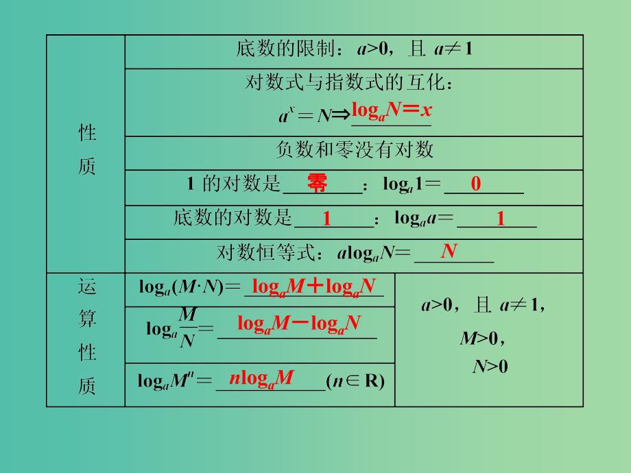 高考数学一轮复习第2章基本初等函数导数及其应用第7讲对数与对数函数课件理北师大版.ppt_第3页