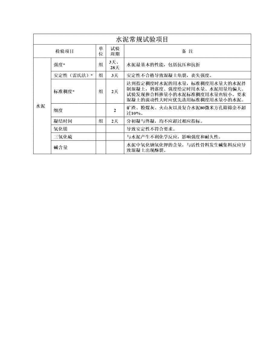 水利工程对原材料质量控制标准_第5页