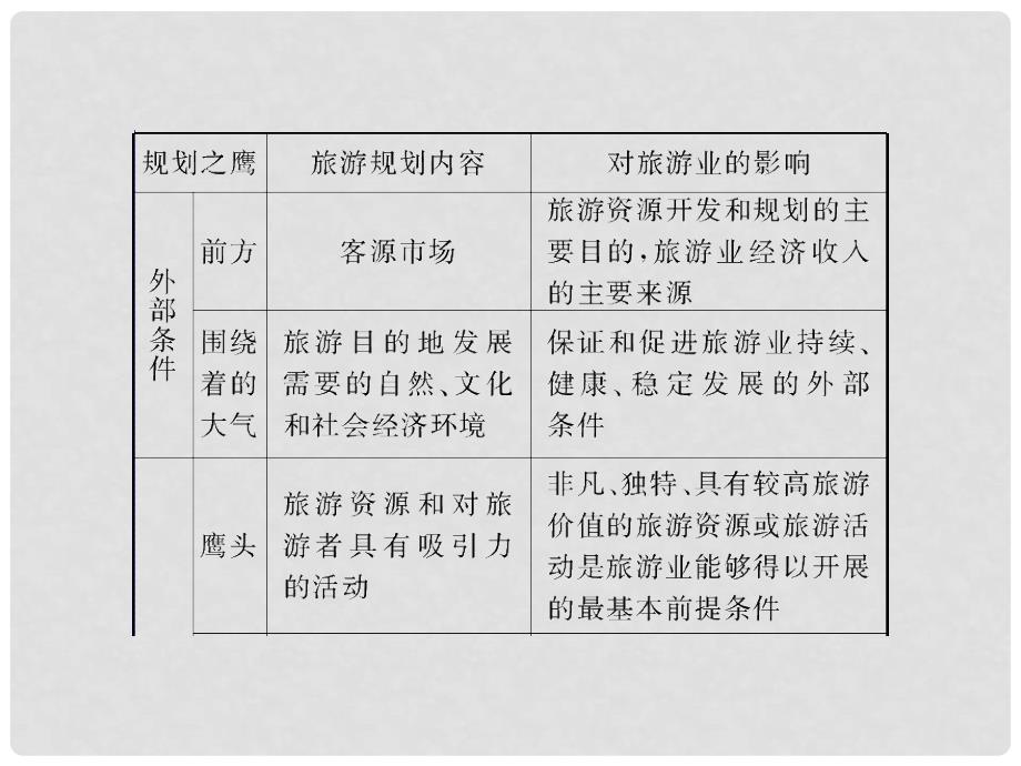 高考地理一轮复习 （知识梳理+提能优化）第二讲 旅游开发与保护、做一个合格的现代游客课件 新人教版选修3_第2页