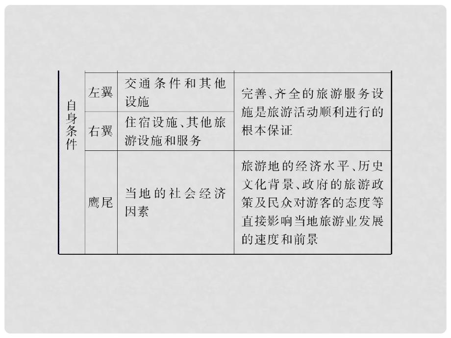 高考地理一轮复习 （知识梳理+提能优化）第二讲 旅游开发与保护、做一个合格的现代游客课件 新人教版选修3_第3页