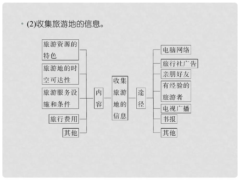 高考地理一轮复习 （知识梳理+提能优化）第二讲 旅游开发与保护、做一个合格的现代游客课件 新人教版选修3_第5页