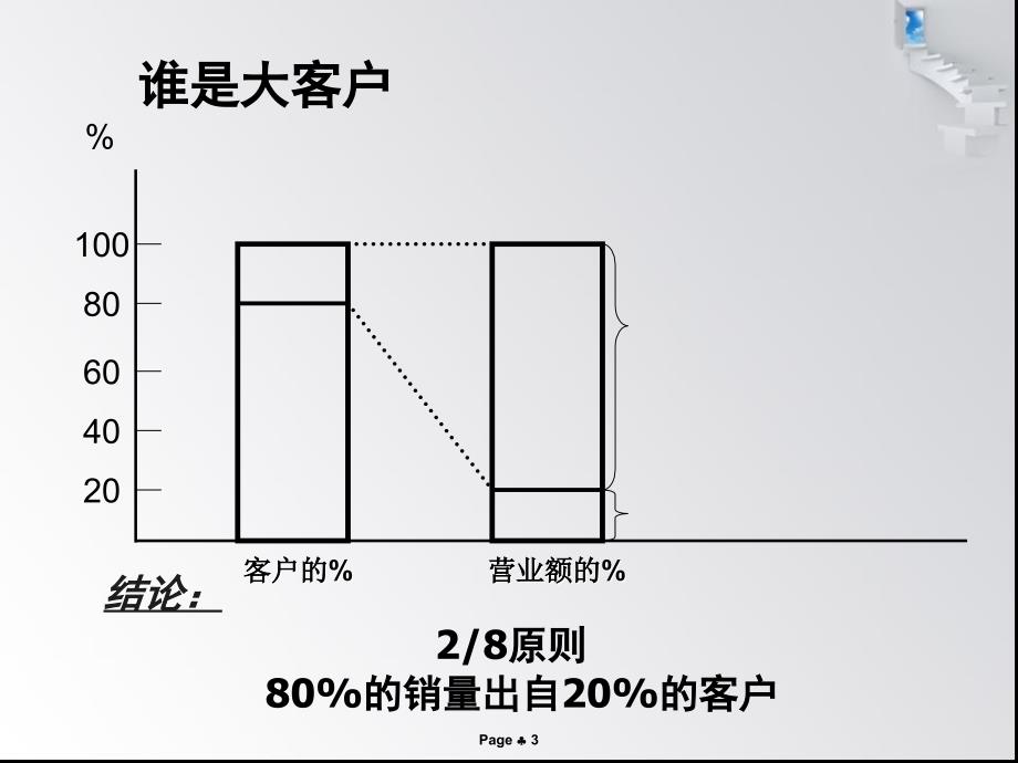 大客户销售技巧培训ppt课件_第3页