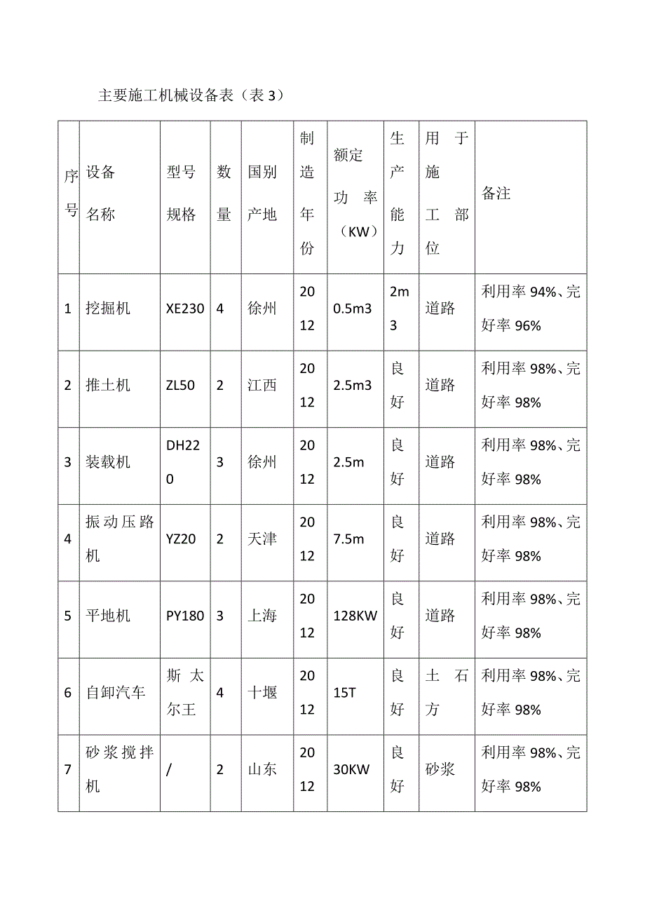 主要施工机械设备表.docx_第1页