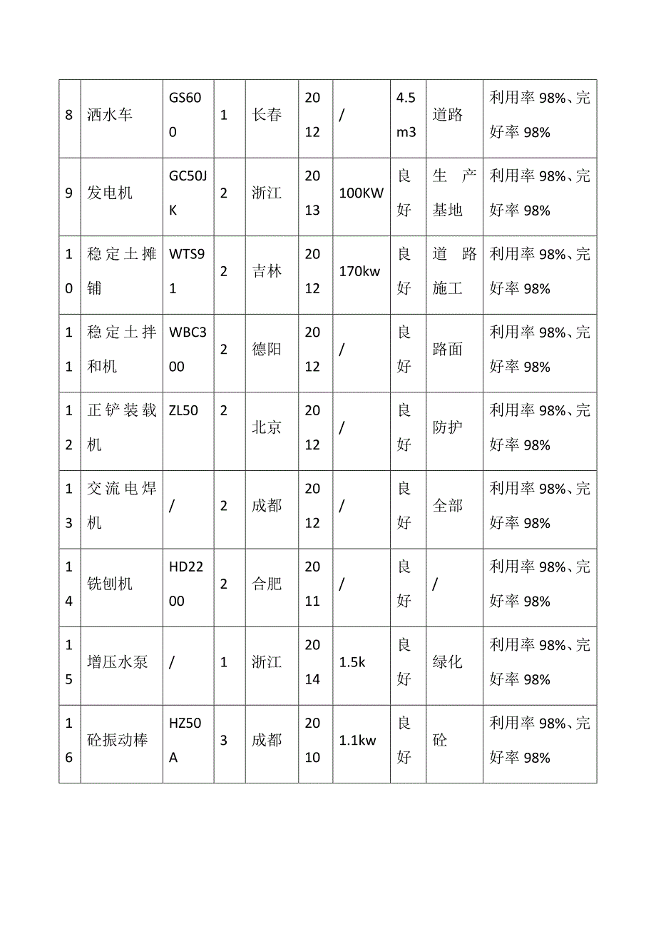 主要施工机械设备表.docx_第2页