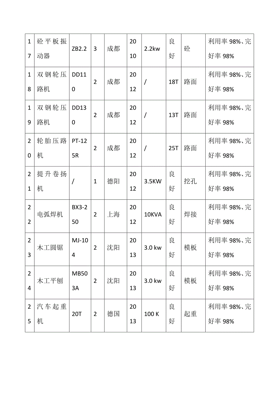 主要施工机械设备表.docx_第3页