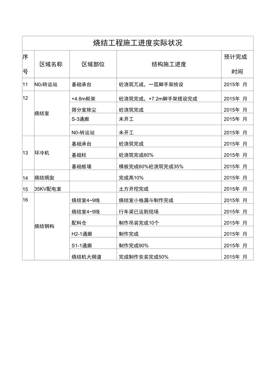 项目施工进度完成情况解析_第3页