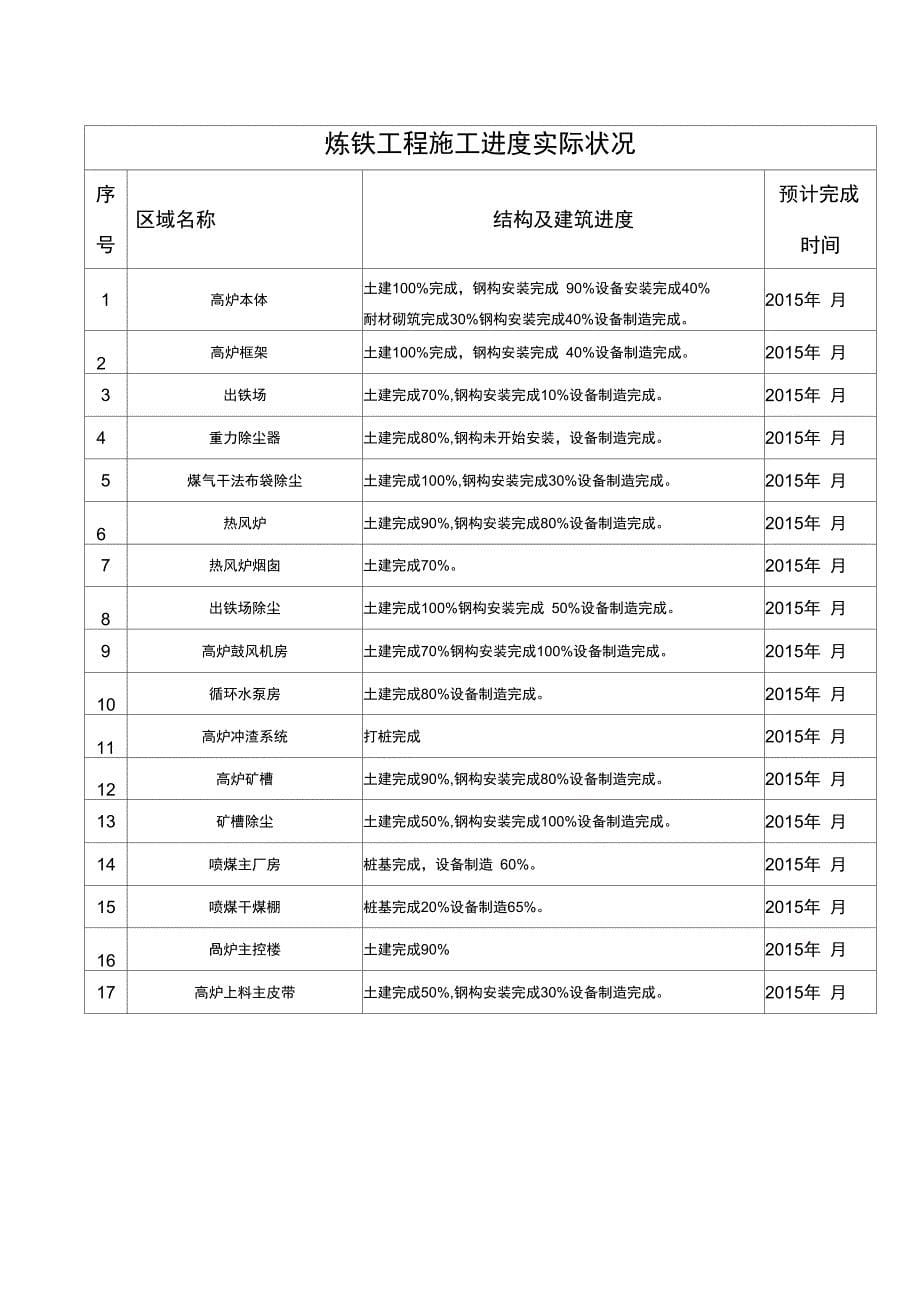 项目施工进度完成情况解析_第5页