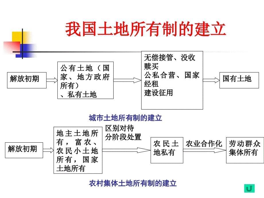 房地产开发与经营—房地产产权制度_第5页