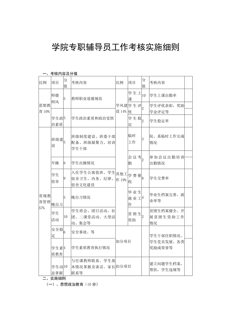 学院专职辅导员工作考核实施细则_第1页