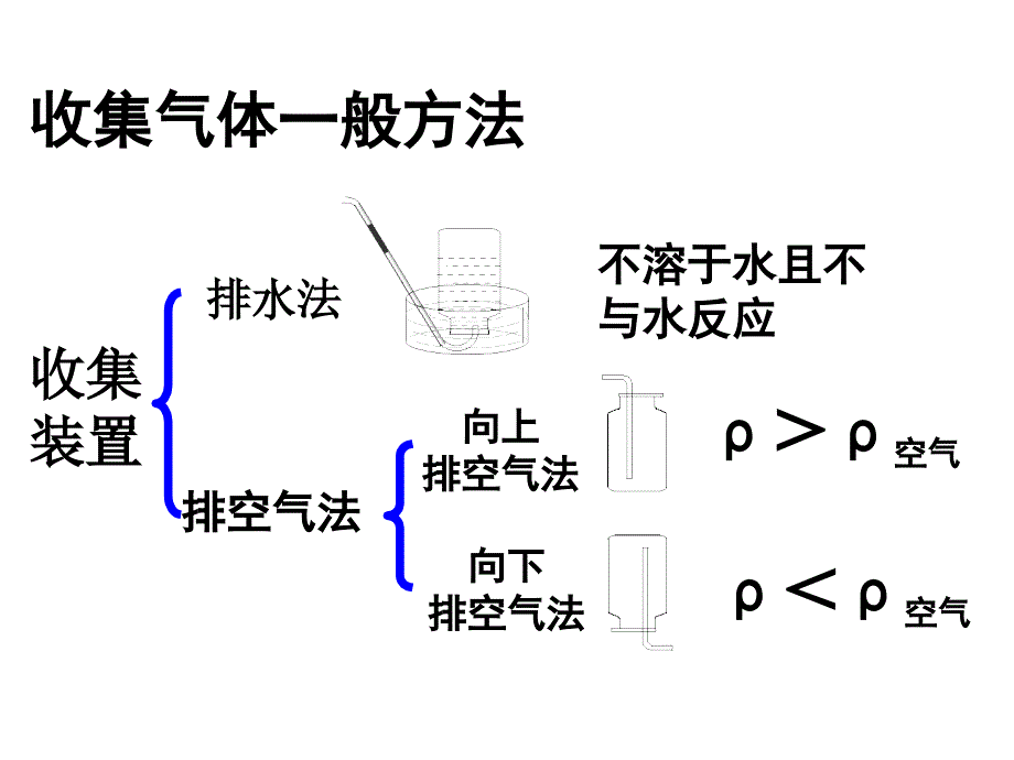 二氧化碳的制取装置_第3页