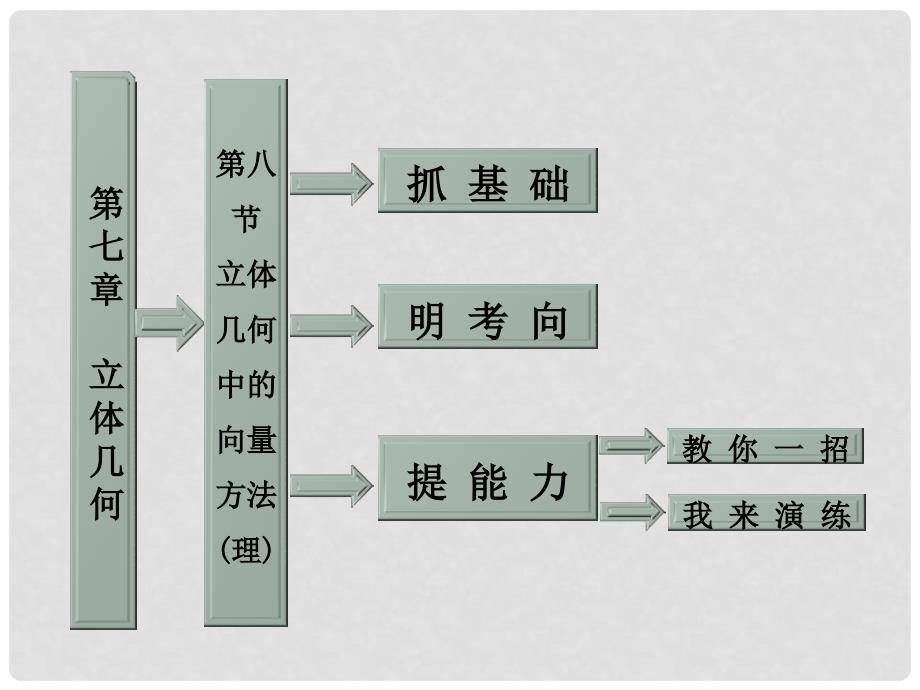 高考数学 第七章第八节立体几何中的向量方法课件 理 新人教A版_第1页