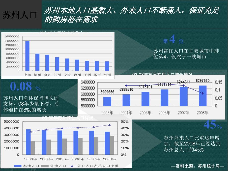 苏州通安住宅项目市场研究以及产品定位报告_第4页