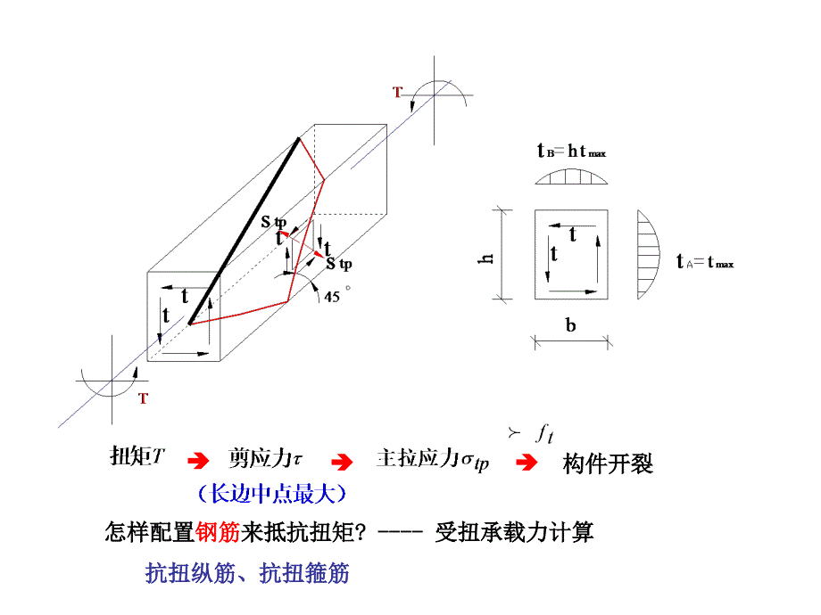 《钢筋混凝土受扭构》PPT课件_第3页