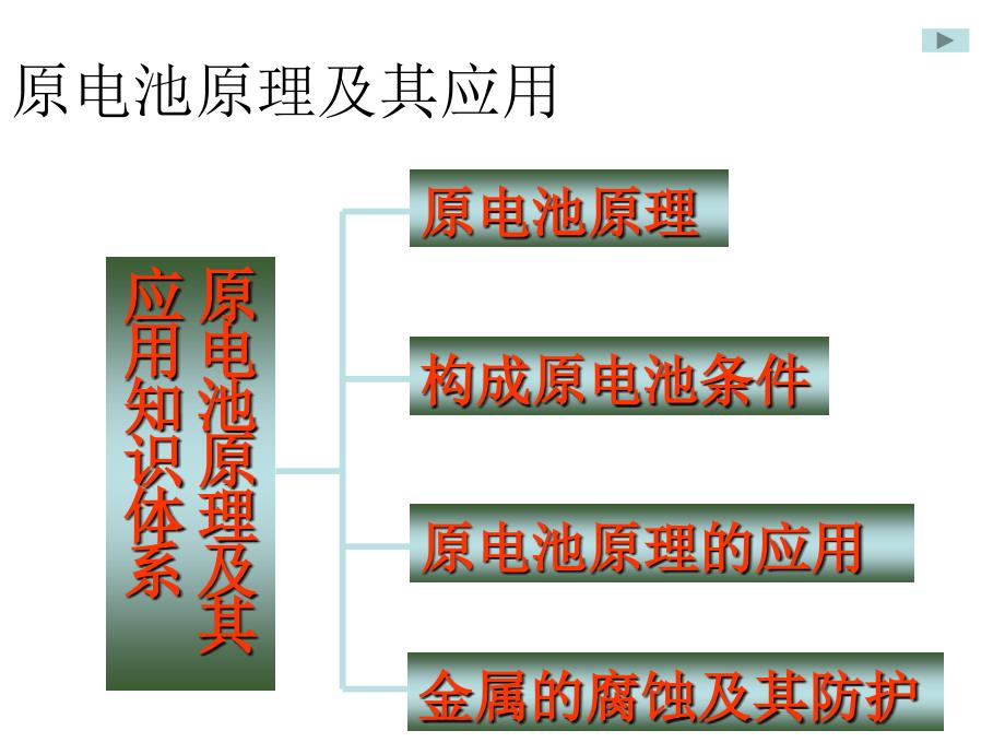 电化学基础知识PPT课件_第2页