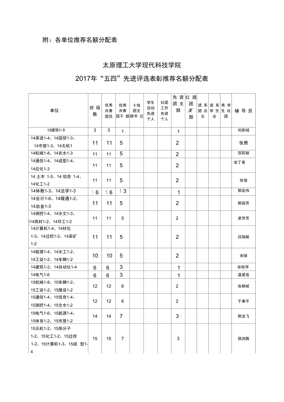 附各单位推荐额分配表_第1页
