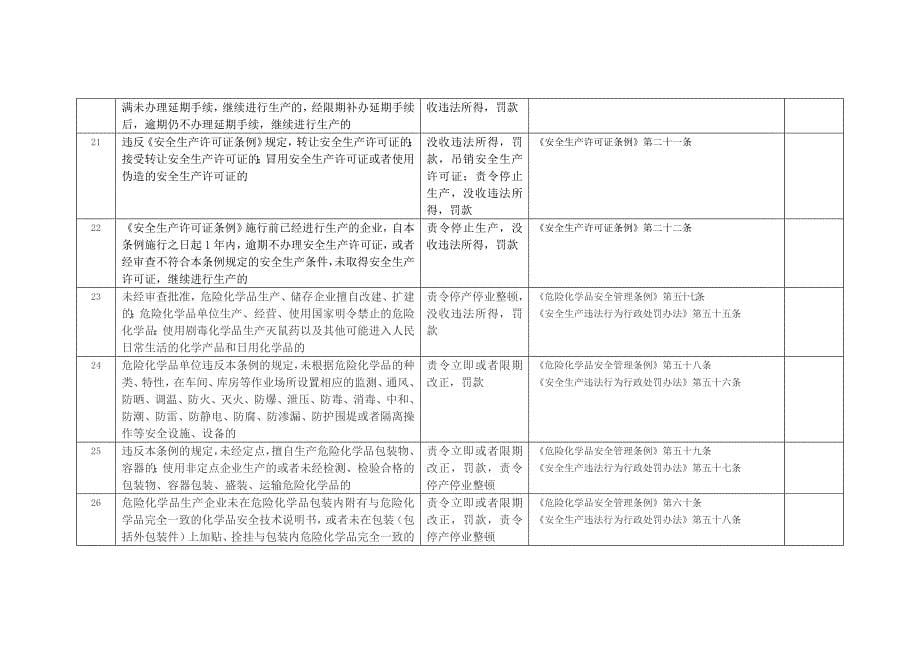 广东安全生产监督管理行政执法职权核准界定结果_第5页
