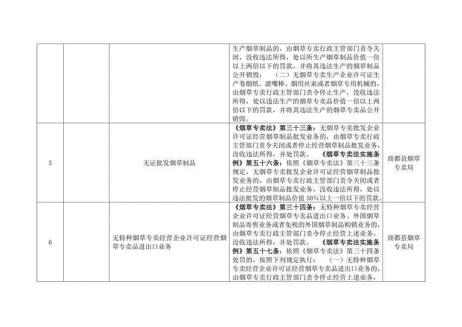 烟草专卖局行政权力清单梳理表（共42项）_第5页