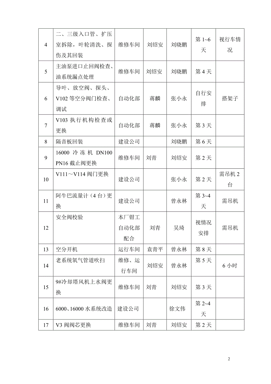 空分检修方案_第2页