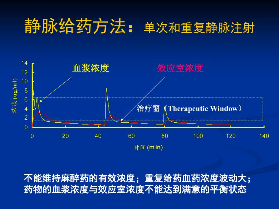 wangjin静脉麻醉和tci(ppt).ppt_第2页