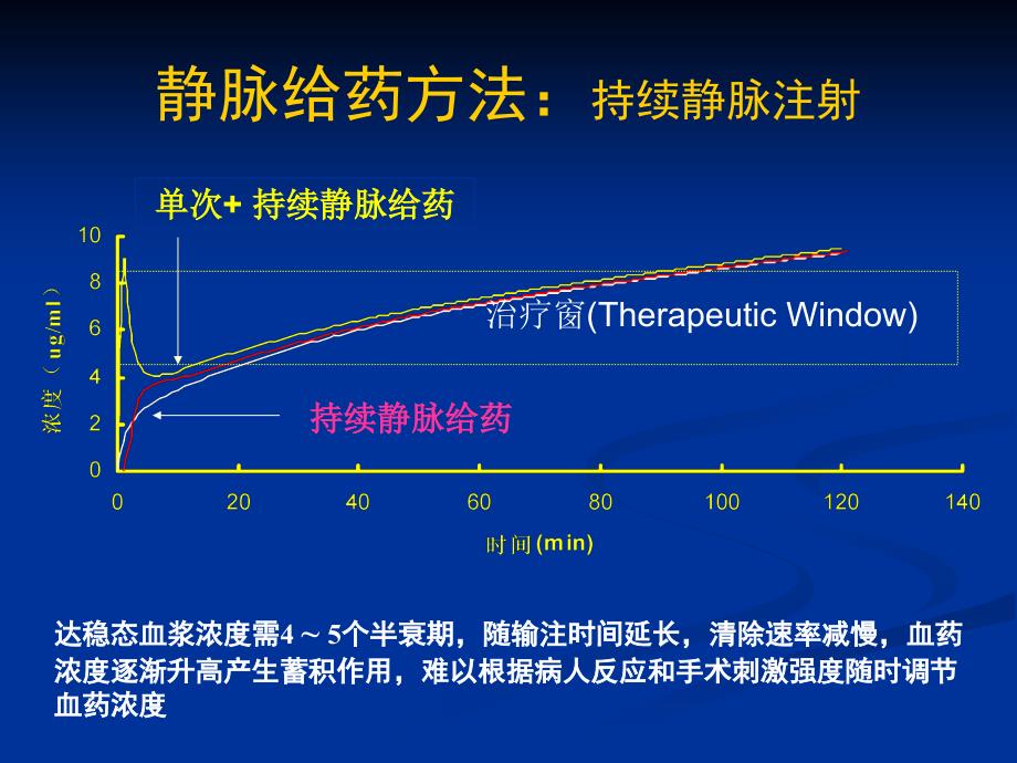 wangjin静脉麻醉和tci(ppt).ppt_第3页