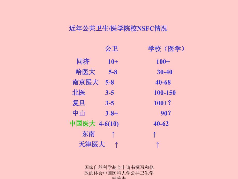 国家自然科学基金申请书撰写和修改的体会中国医科大学公共卫生学院陈杰课件_第4页