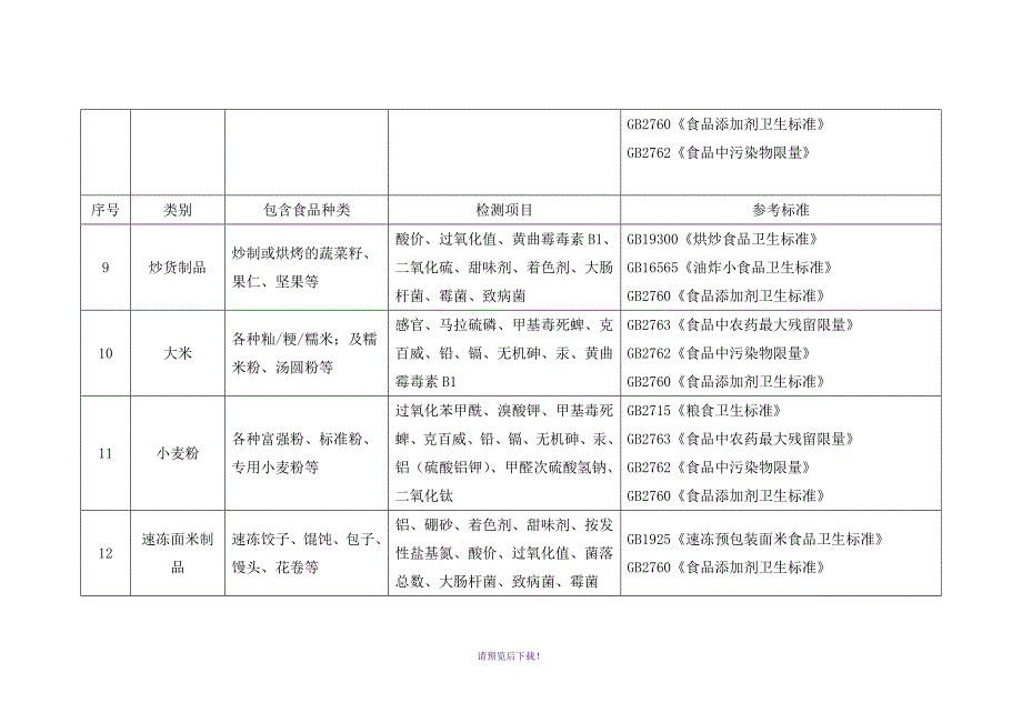 分类食品对应检测项目与国标汇总_第3页