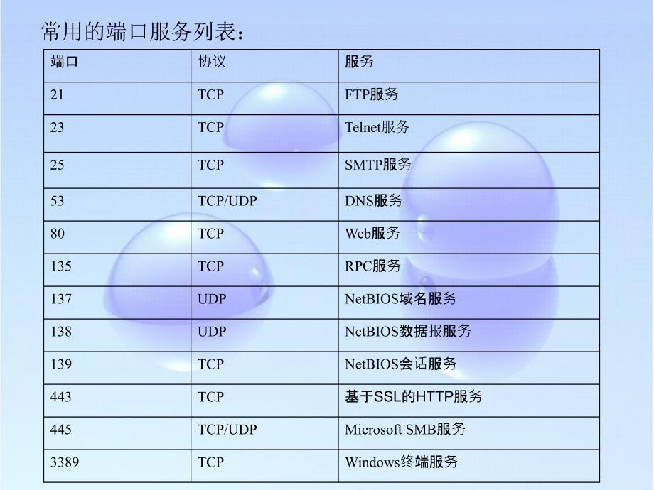 TCP和UDP端口的安全设置和应用_第3页