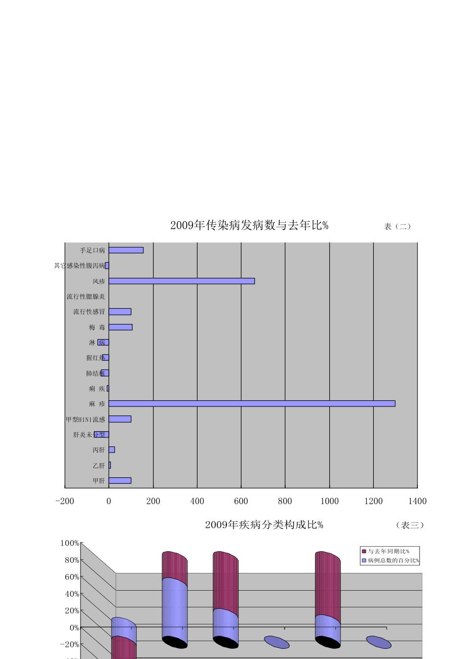 法定传染病疫情分析_第2页