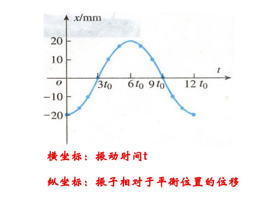 简谐运动的位移时间图象_第2页