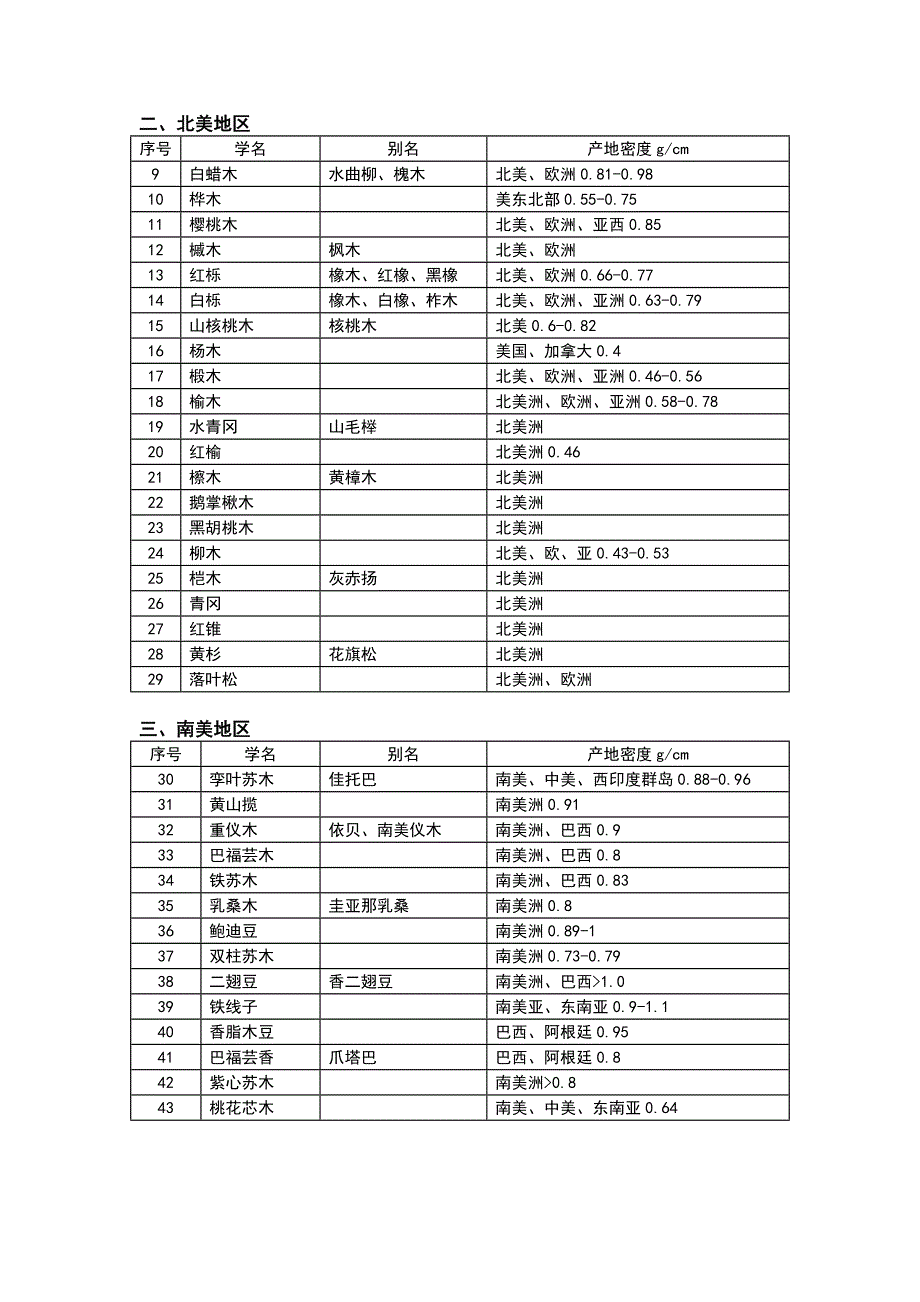 家具常用材料名称表_第4页