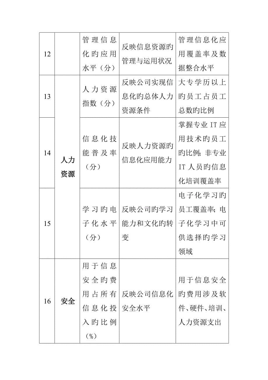 企业信息化基本指标构成专题方案研讨_第5页