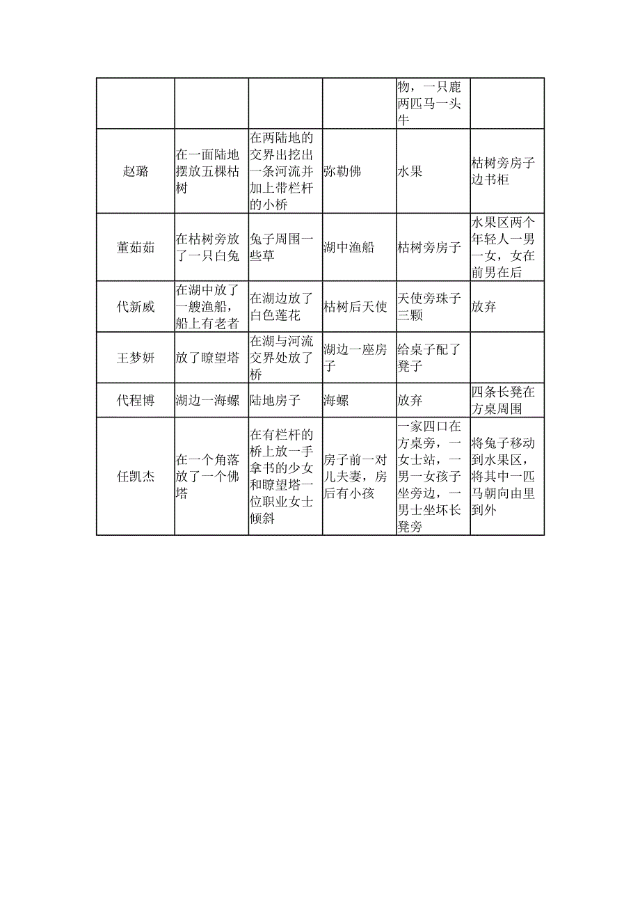 团体心沙盘活动记录.docx_第2页